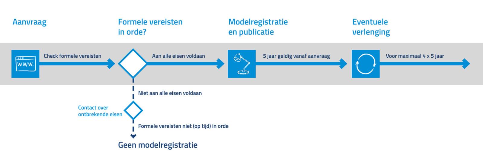 Procedure modelregistratie schematisch afgebeeld