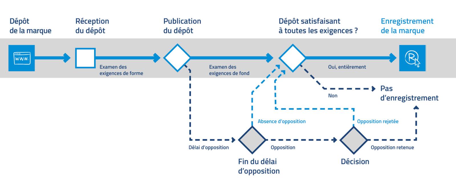 Représentation schématique de la procédure d'enregistrement d'une marque